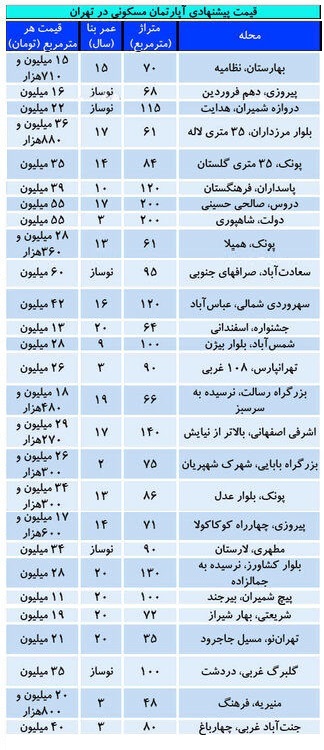 قیمت مسکن در مناطق مختلف پایتخت +جدول