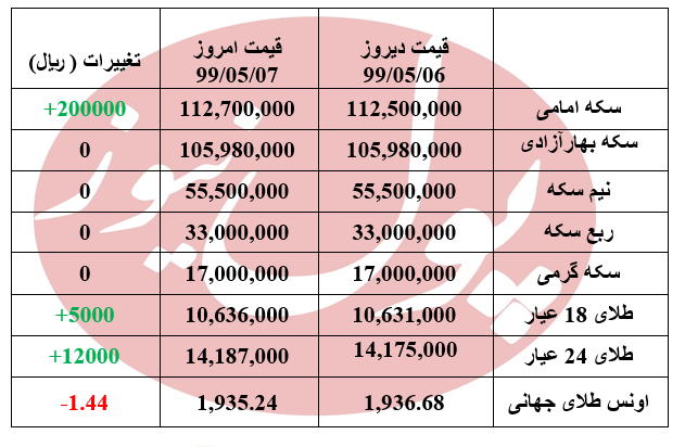 وضعیت قیمت سکه در هفتمین روز مرداد + جدول وضعیت قیمت سکه در هفتمین روز مرداد + جدول