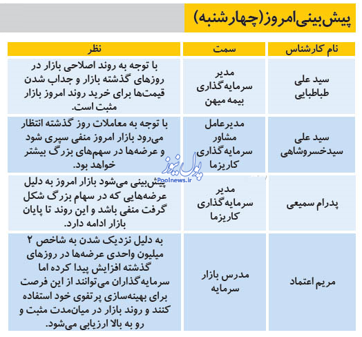 پیش‌بینی بازار سرمایه درباره تحولات امروز بورس پایتخت
