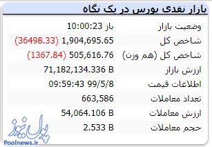 شروع قرمز بورس در روز چهارشنبه
