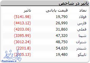 شروع قرمز بورس در روز چهارشنبه