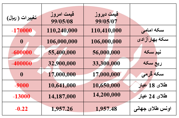 سکه 170 هزار تومان ارزان شد + جدول سکه 170 هزار تومان ارزان شد + جدول