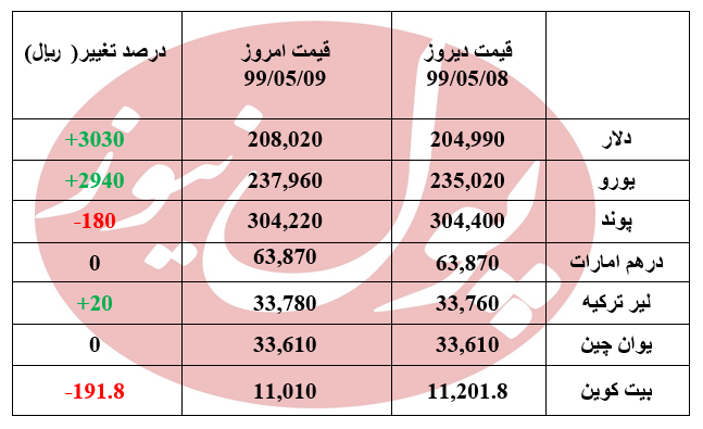 قیمت دلار در پایان هفته چند؟ + جدول