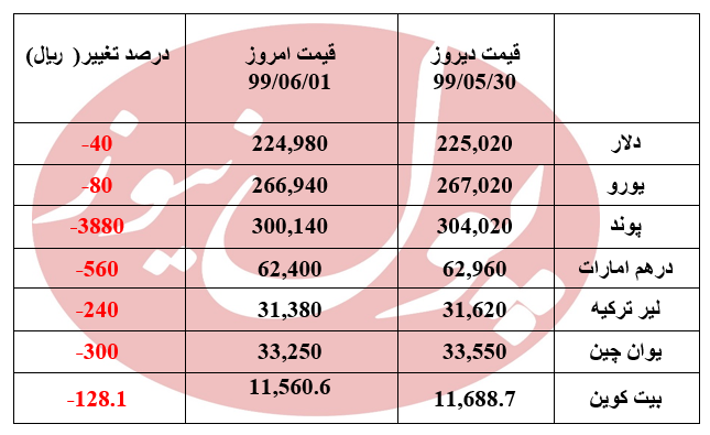 ریزش قیمت دلار در اولین روز شهریور + جدول