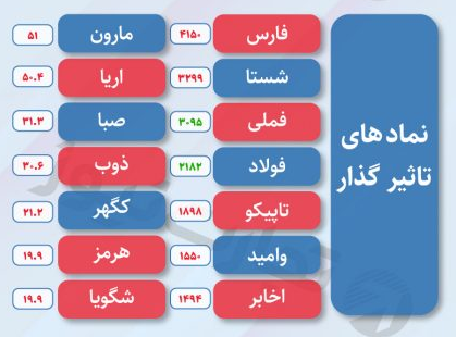شاخص با افت ۲۳ هزار واحدی روبه رو شد