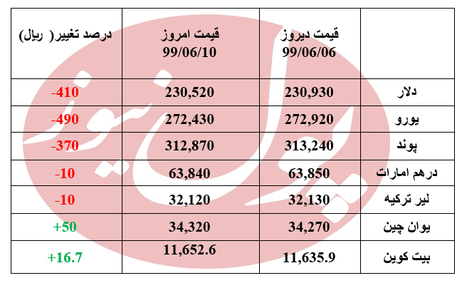 تمامی ارزها افت کردند + جدول