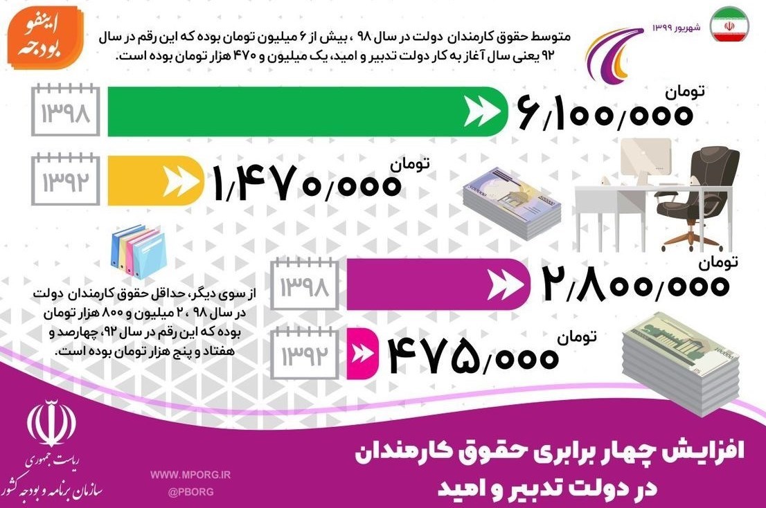 میانگین حقوق کارمندان دولت از ۶ میلیون تومان فراتر رفت/ تورم گریبان حقوق بگیران بخش خصوصی را گرفت