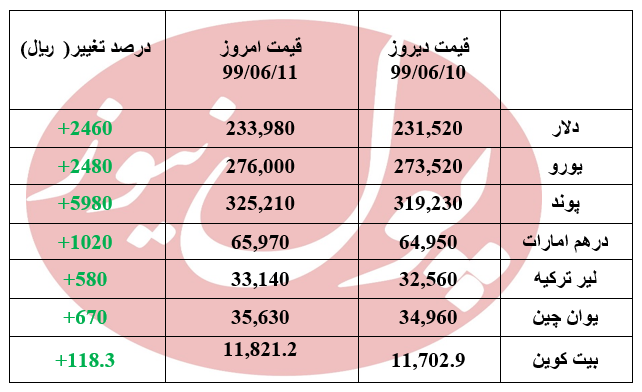 دلار 2460 ریال گران شد + جدول