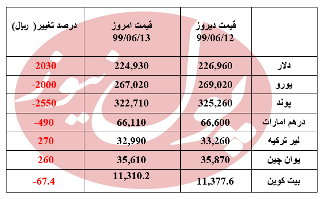 دلار 2030 ریال ارزان شد +جدول