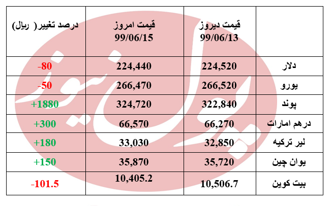 یورو 50 ریال افت کرد +جدول