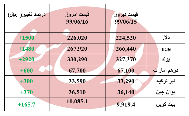 قیمت دلار 1500 ریال گران شد +جدول