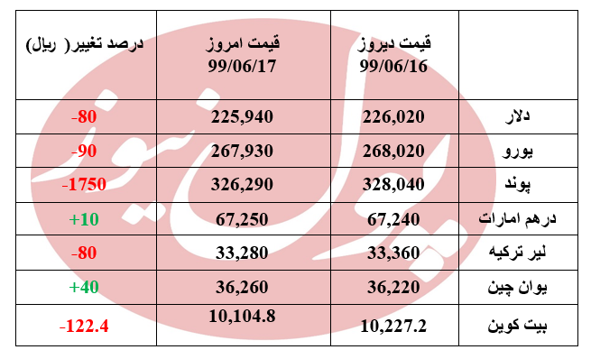 نوسان در بازار ارز + جدول