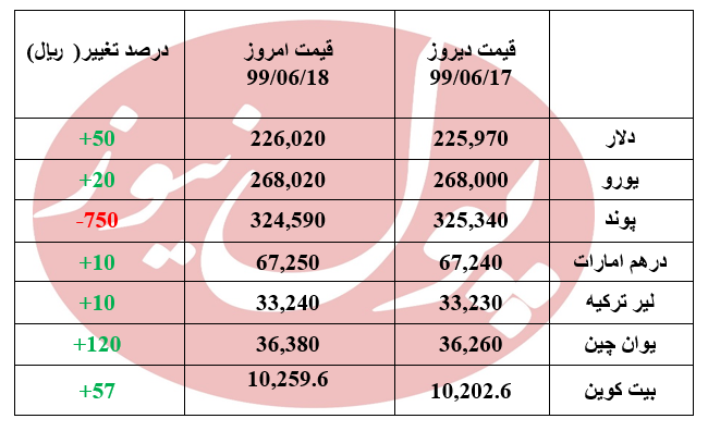پوند 750 ریال ارزان شد +جدول