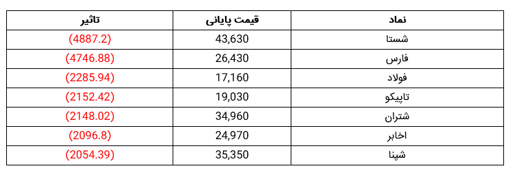 شاخص کل بورس ۵۱ هزار واحد سقوط  کرد
