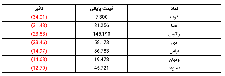 شاخص کل بورس ۵۱ هزار واحد سقوط  کرد