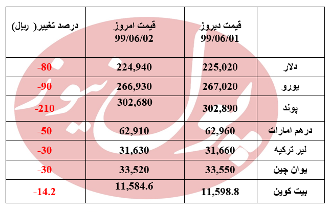 دلار برای دومین روز متوالی ریزش کرد + جدول