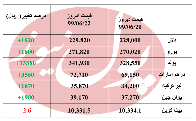 جهش دلار به سمت 23 هزا تومانی شدن + جدول