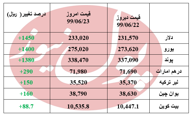 دلار 1450 ریال گران تر شد +جدول دلار 1450 ریال گران تر شد +جدول