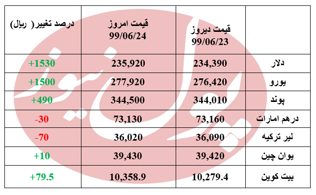 لیر ترکیه 70 ریال ارزان شد +جدول لیر ترکیه 70 ریال ارزان شد +جدول