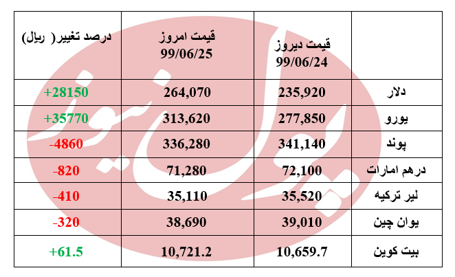 جهش دلار برای 27 هزار تومانی شدن + جدول