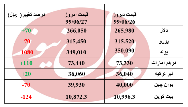 آخرین وضعیت دلار در پایان هفته + جدول