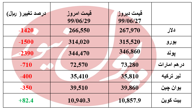 ریزش دلار در اولین روز هفته + جدول