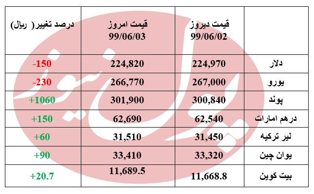 ریزش دلار برای سومین روز متوالی + جدول