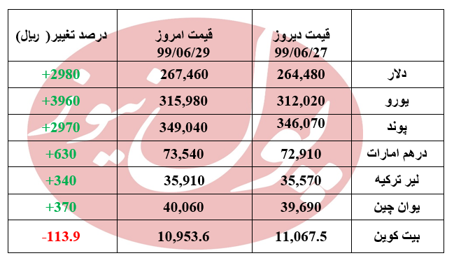 یورو 3960 ریال رشد کرد + جدول یورو 3960 ریال رشد کرد + جدول