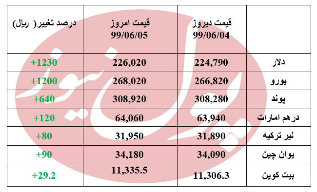 قیمت دلار