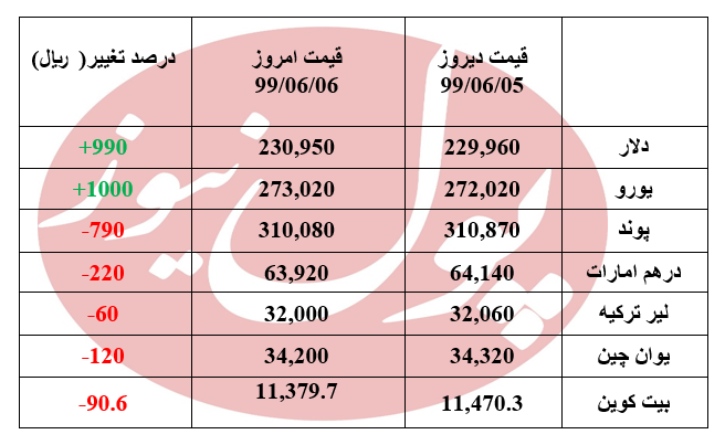 قیمت دلار به کانال 23 هزار تومانی بازگشت + جدول