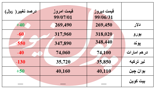 پوند 550 ریال افت کرد + جدول پوند 550 ریال افت کرد + جدول