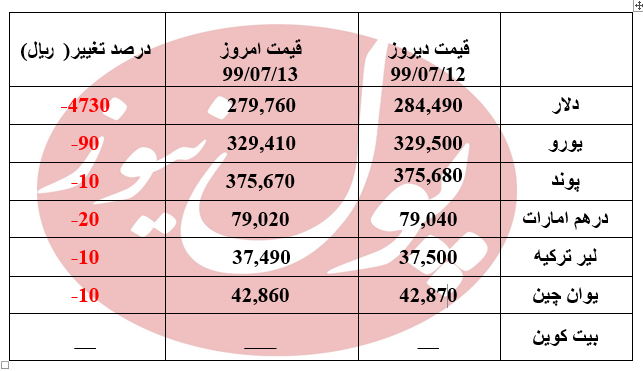 تمامی ارزها ریزش کردند +جدول