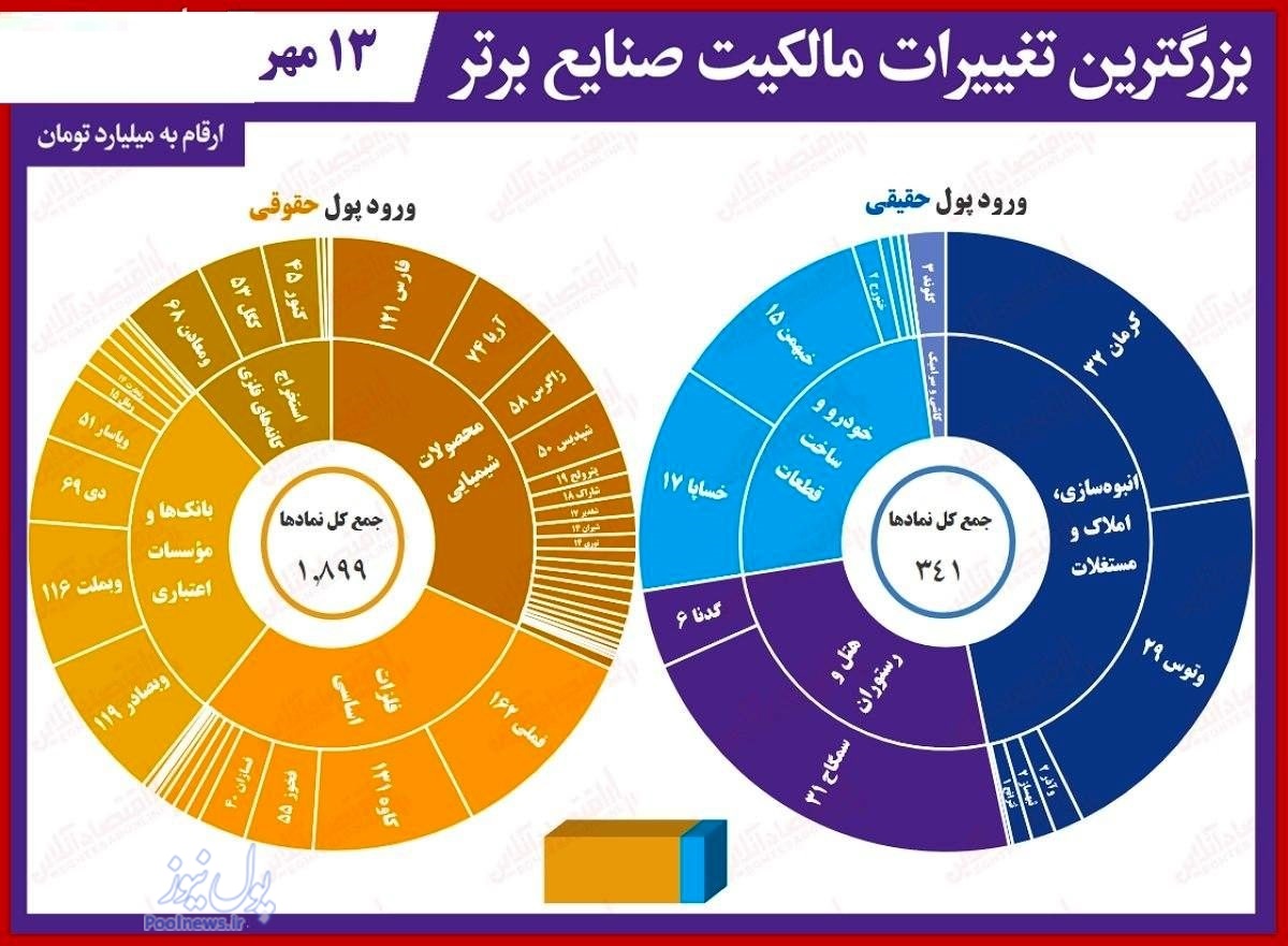نماد‌های محبوب حقوقی‌های بورس امروز کدام اند؟