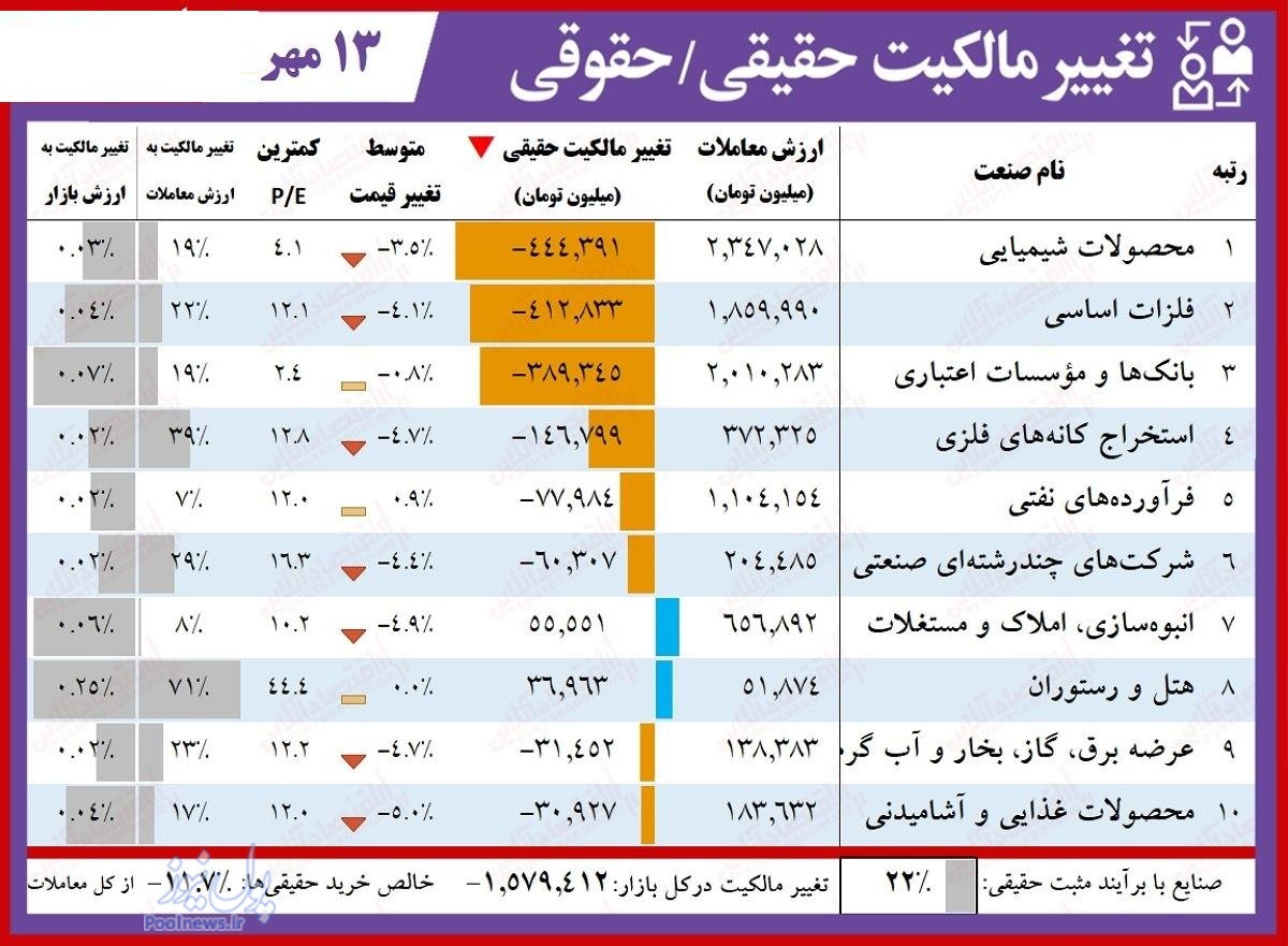 نماد‌های محبوب حقوقی‌های بورس امروز کدام اند؟