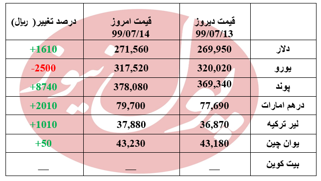 یورو 2500 ریال ارزان شد + جدول