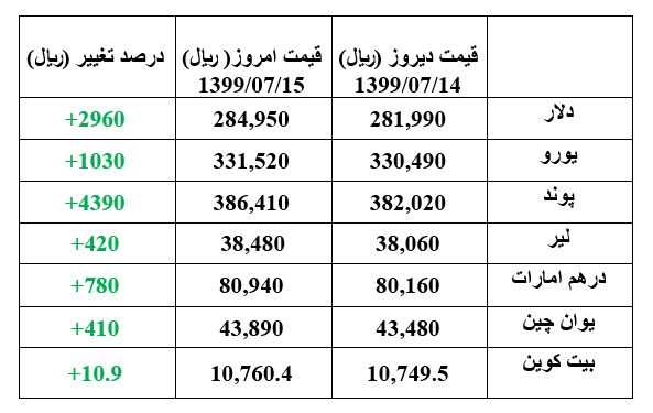 قیمت دلار 2960 ریال گران تر از دیروز +جدول