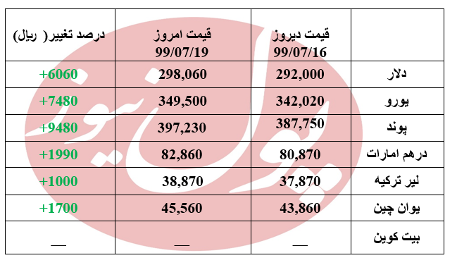 یورو 7480 ریال گران شد + جدول