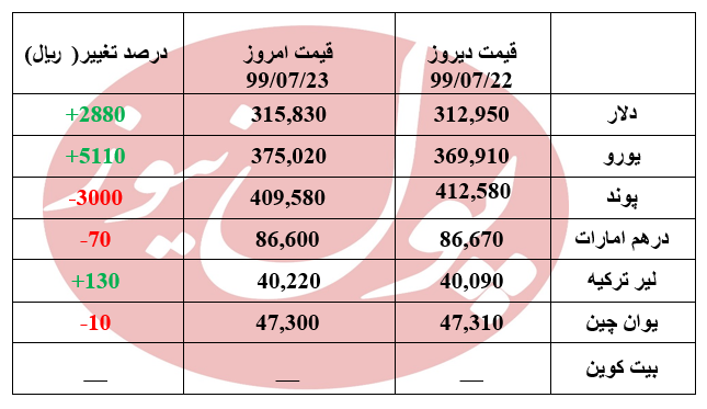 یورو 5110 ریال افزایش یافت + جدول