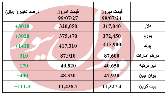 دلار 3010 ریال گران شد +جدول دلار 3010 ریال گران شد +جدول