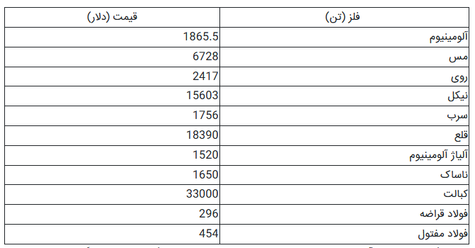 قیمت فلزات اساسی در بازار بورس لندن + جدول