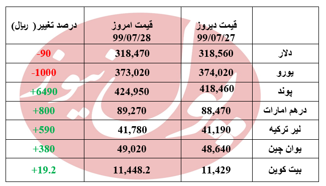 قیمت دلار 9 تومان افت کرد +جدول قیمت دلار 9 تومان افت کرد +جدول