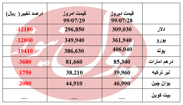 دلار به کانال 29 هزار تومانی بازگشت +جدول دلار به کانال 29 هزار تومانی بازگشت +جدول
