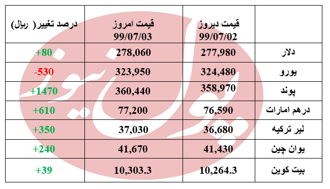 دلار به کانال 28 هزار تومانی نزدیک شد + جدول دلار به کانال 28 هزار تومانی نزدیک شد + جدول