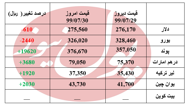 ریزش دلار به کانال 27 هزار تومانی + جدول ریزش دلار به کانال 27 هزار تومانی + جدول