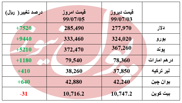 دلار 725 تومان گران شد + جدول