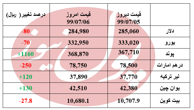 نوسان در بازار ارز + جدول نوسان در بازار ارز + جدول