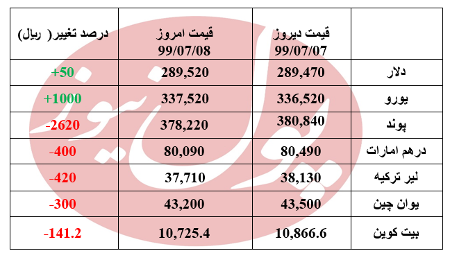 یورو 1000 ریال گران شد + جدول یورو 1000 ریال گران شد + جدول