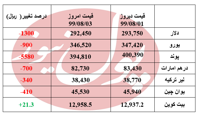 دلار 1300 ریال ارزان شد + جدول دلار 1300 ریال ارزان شد + جدول