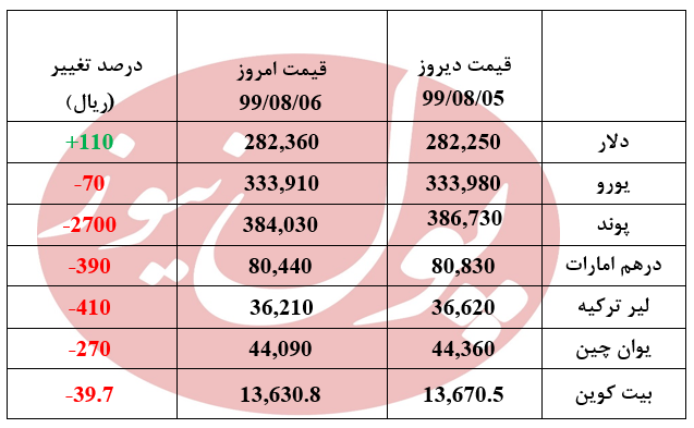دلار گران و یورو ارزان شد + جدول دلار گران و یورو ارزان شد + جدول