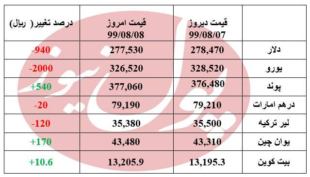 پایان هفته ایی پر نوسان برای بازار ارز+جدول